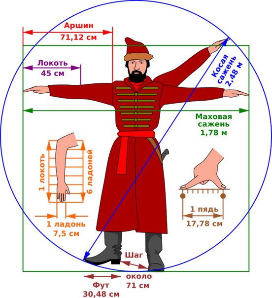 Необычные системы измерений в 0